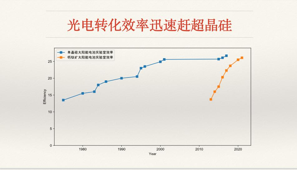 鈣鈦礦，會(huì)革晶硅電池的命嗎？